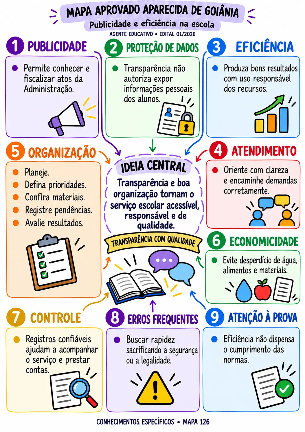 O mesmo assunto organizado em mapa visual
